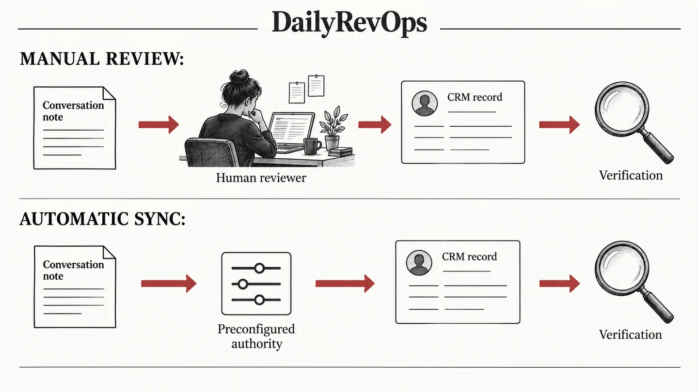 Manual CRM sync routes a conversation through a human reviewer; automatic sync uses preconfigured authority; both paths end in verification