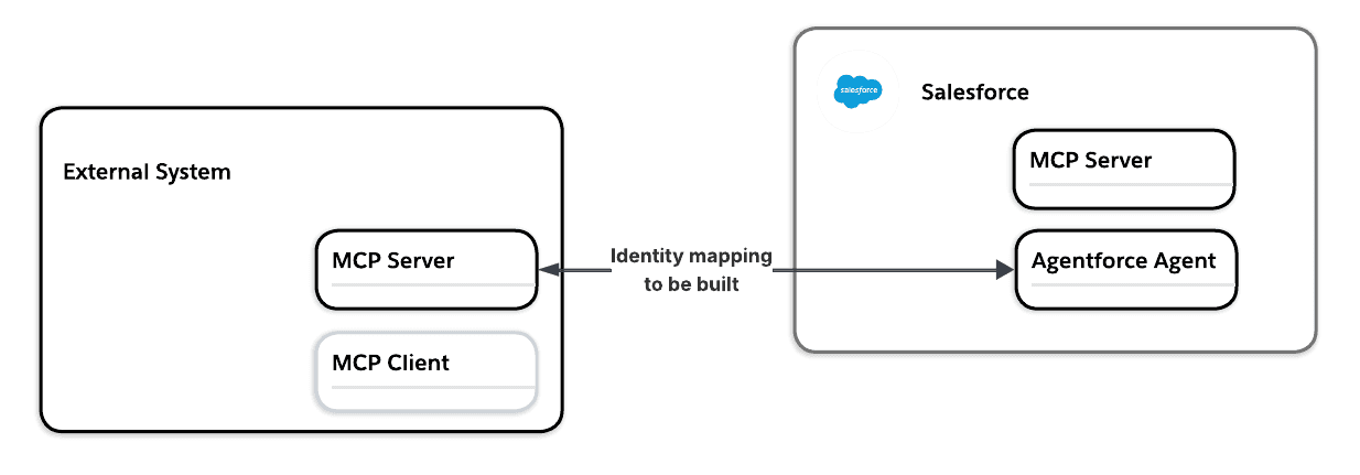 Official Salesforce source diagram showing the identity chain from Agentforce to an external MCP server