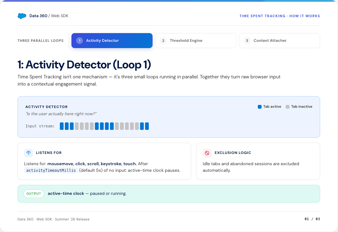 Official Salesforce source artwork for Data 360 Web SDK active-time tracking and real-time engagement events